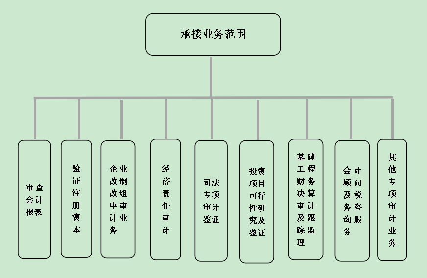 承接业务范围